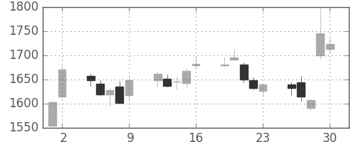 Ｊフロントの日足チャート(2017年6月)