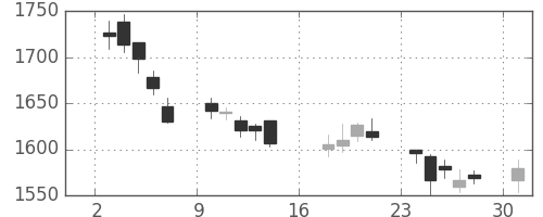 Ｊフロントの日足チャート(2017年7月)