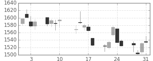 Ｊフロントの日足チャート(2017年8月)