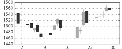 Ｊフロントの日足チャート(2017年9月)