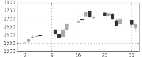 Ｊフロントの日足チャート(2017年10月)