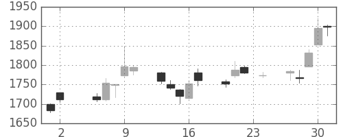 Ｊフロントの日足チャート(2017年11月)