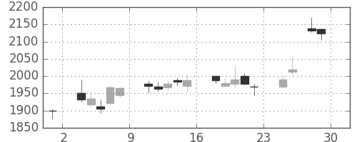 Ｊフロントの日足チャート(2017年12月)