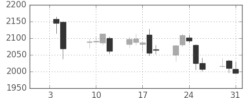 Ｊフロントの日足チャート(2018年1月)