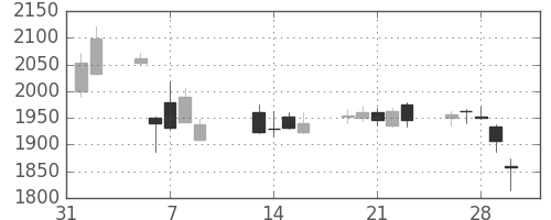 Ｊフロントの日足チャート(2018年2月)