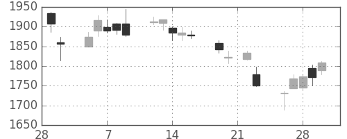 Ｊフロントの日足チャート(2018年3月)