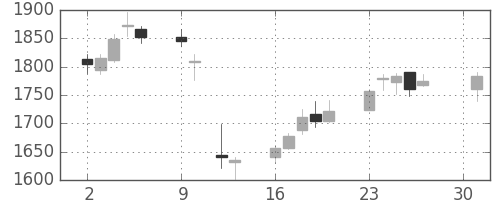 Ｊフロントの日足チャート(2018年4月)