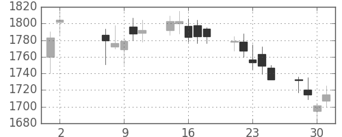 Ｊフロントの日足チャート(2018年5月)