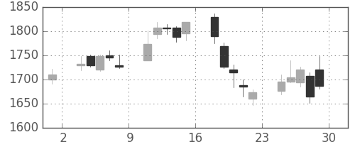 Ｊフロントの日足チャート(2018年6月)