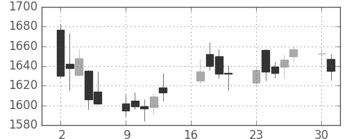 Ｊフロントの日足チャート(2018年7月)