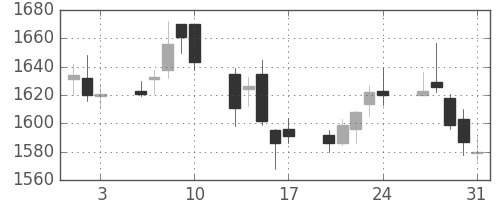 Ｊフロントの日足チャート(2018年8月)