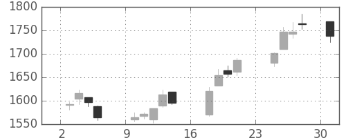 Ｊフロントの日足チャート(2018年9月)