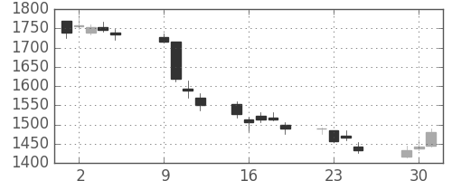 Ｊフロントの日足チャート(2018年10月)