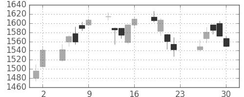 Ｊフロントの日足チャート(2018年11月)