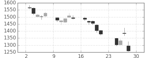 Ｊフロントの日足チャート(2018年12月)