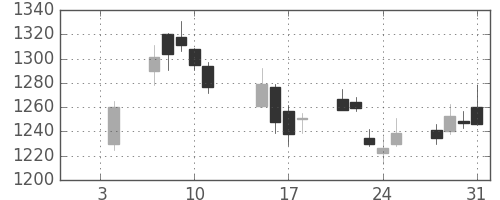 Ｊフロントの日足チャート(2019年1月)