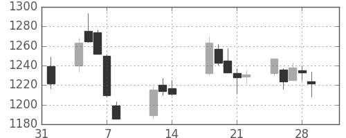 Ｊフロントの日足チャート(2019年2月)