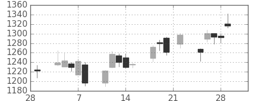 Ｊフロントの日足チャート(2019年3月)