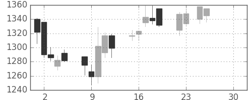 Ｊフロントの日足チャート(2019年4月)