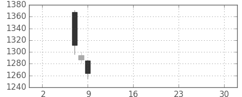 Ｊフロントの日足チャート(2019年5月)