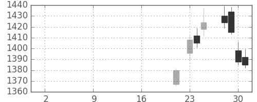 Ｊフロントの日足チャート(2019年10月)