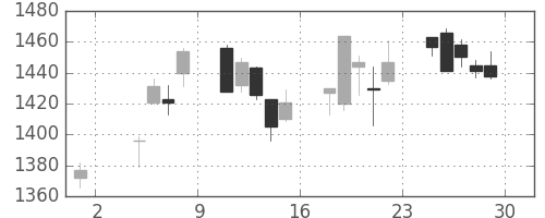 Ｊフロントの日足チャート(2019年11月)