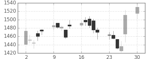 Ｊフロントの日足チャート(2019年12月)