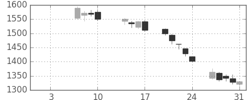 Ｊフロントの日足チャート(2020年1月)