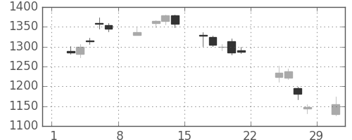 Ｊフロントの日足チャート(2020年2月)