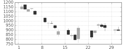Ｊフロントの日足チャート(2020年3月)