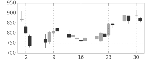 Ｊフロントの日足チャート(2020年4月)