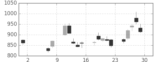 Ｊフロントの日足チャート(2020年5月)