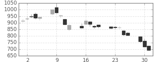 Ｊフロントの日足チャート(2020年6月)