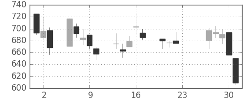 Ｊフロントの日足チャート(2020年7月)