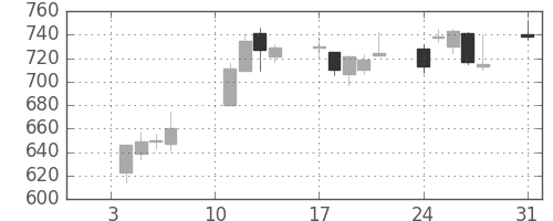Ｊフロントの日足チャート(2020年8月)