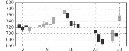 Ｊフロントの日足チャート(2020年9月)