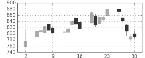 Ｊフロントの日足チャート(2020年10月)