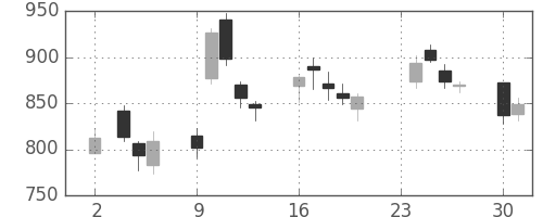 Ｊフロントの日足チャート(2020年11月)
