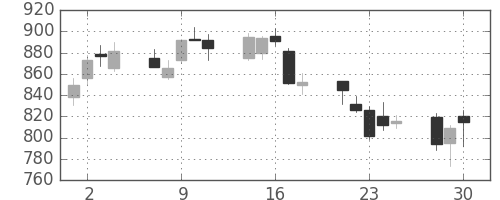 Ｊフロントの日足チャート(2020年12月)