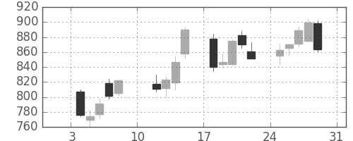 Ｊフロントの日足チャート(2021年1月)