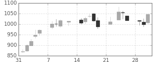 Ｊフロントの日足チャート(2021年2月)