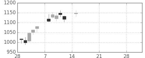 Ｊフロントの日足チャート(2021年3月)