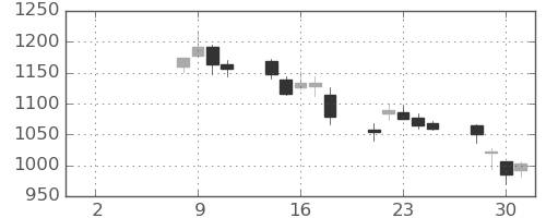 Ｊフロントの日足チャート(2021年6月)