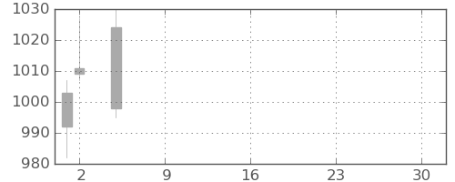 Ｊフロントの日足チャート(2021年7月)