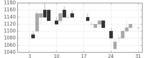 日揮の日足チャート(1983年1月)