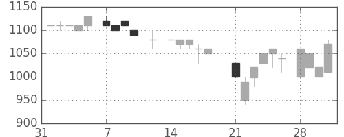 日揮の日足チャート(1983年2月)