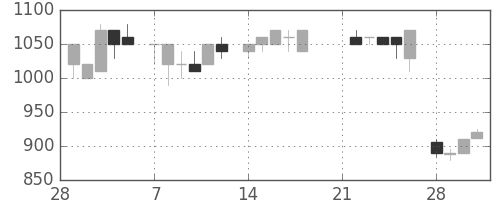 日揮の日足チャート(1983年3月)