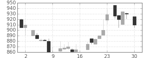 日揮の日足チャート(1983年4月)