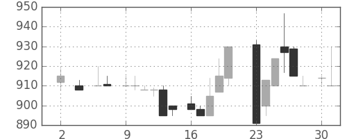 日揮の日足チャート(1983年5月)