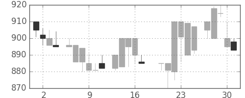 日揮の日足チャート(1983年6月)
